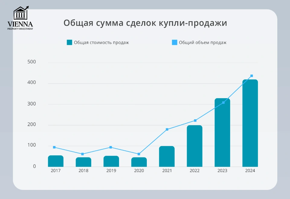 общая сумма сделок купли-продажи 2017-2024