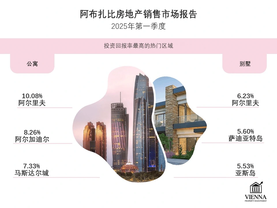 2025年阿布扎比房地产市场报告