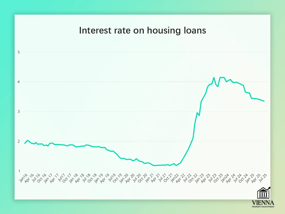 อัตราดอกเบี้ยสินเชื่อเพื่อที่อยู่อาศัย