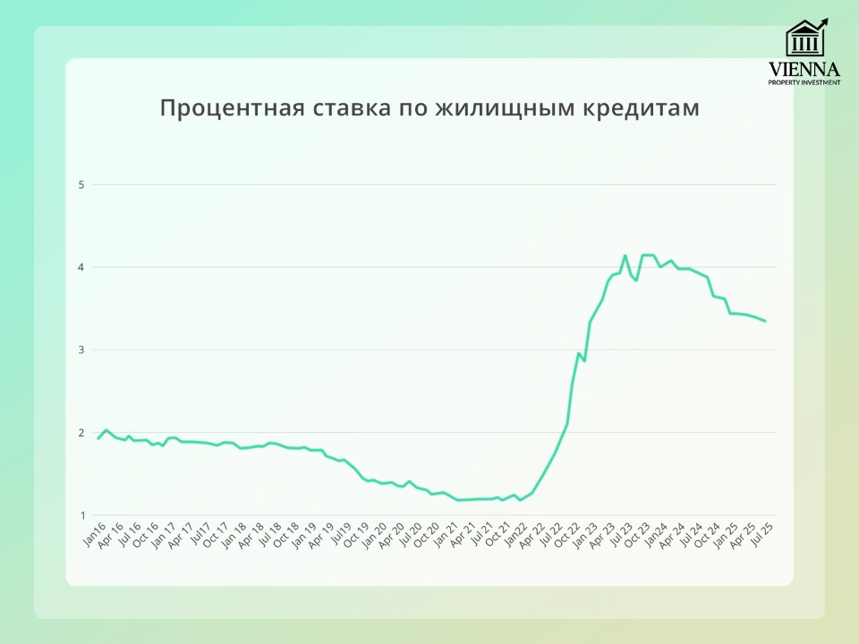 процентная ставка по жилищным кредитам