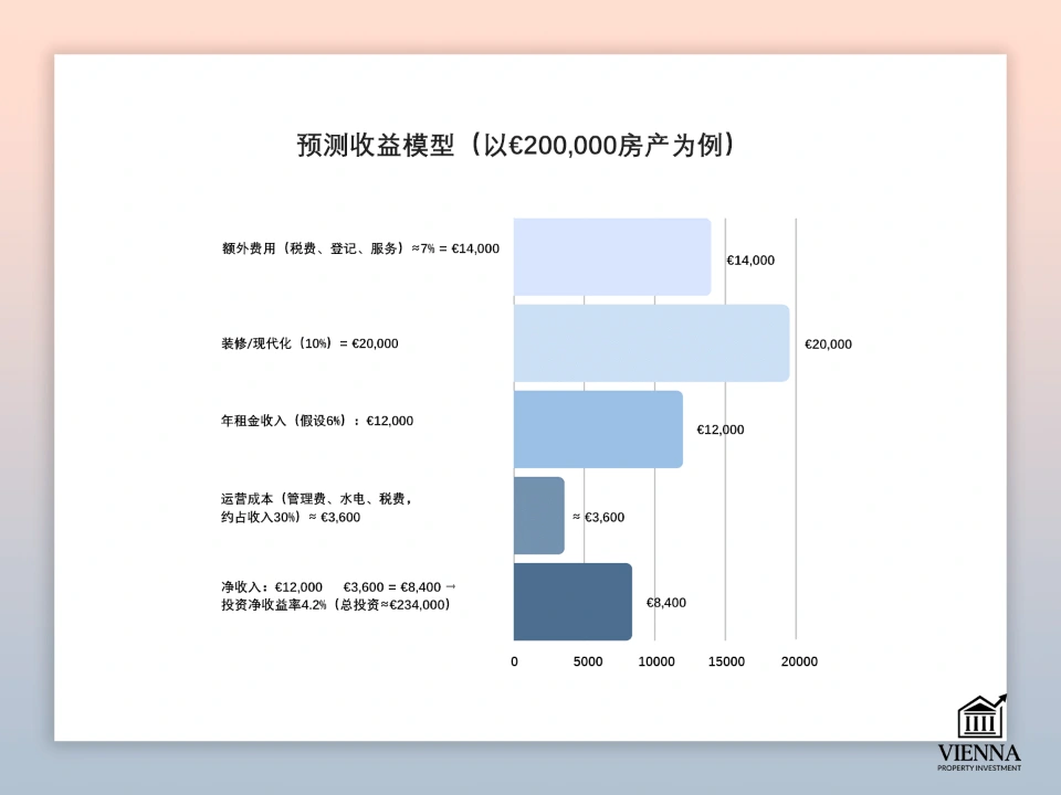 布尔根兰州房地产盈利能力预测模型
