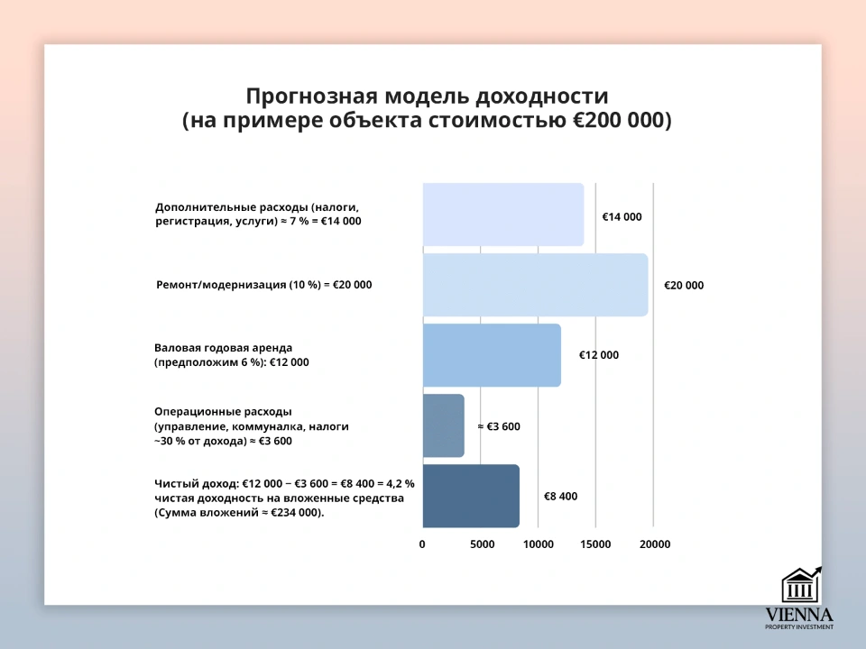 прогнозная модель доходности недвижимости в бургенланде