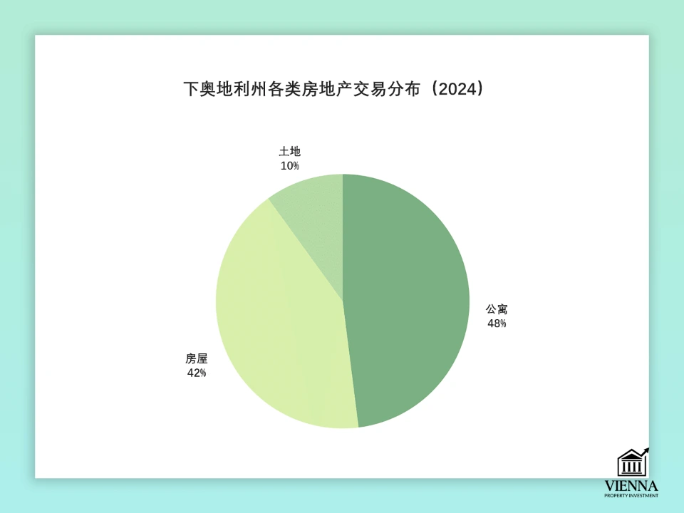 下奥地利州房地产交易类型分布