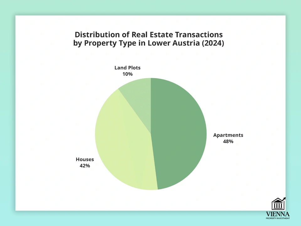 Distribuição das transações por tipo de imóvel na Baixa Áustria