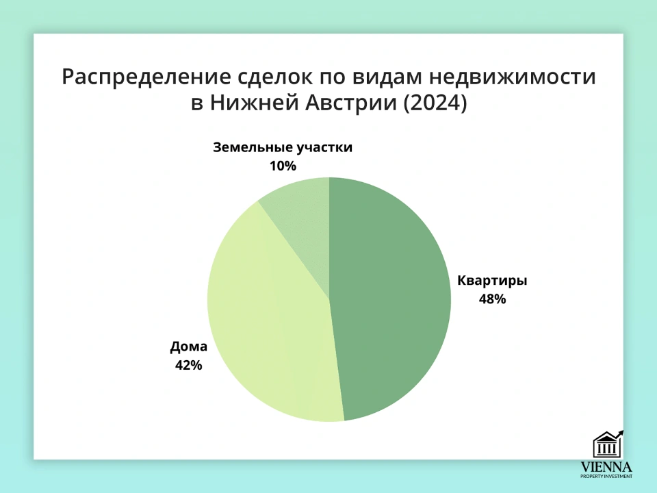 распределение сделок по видам невижимости в нижней австрии