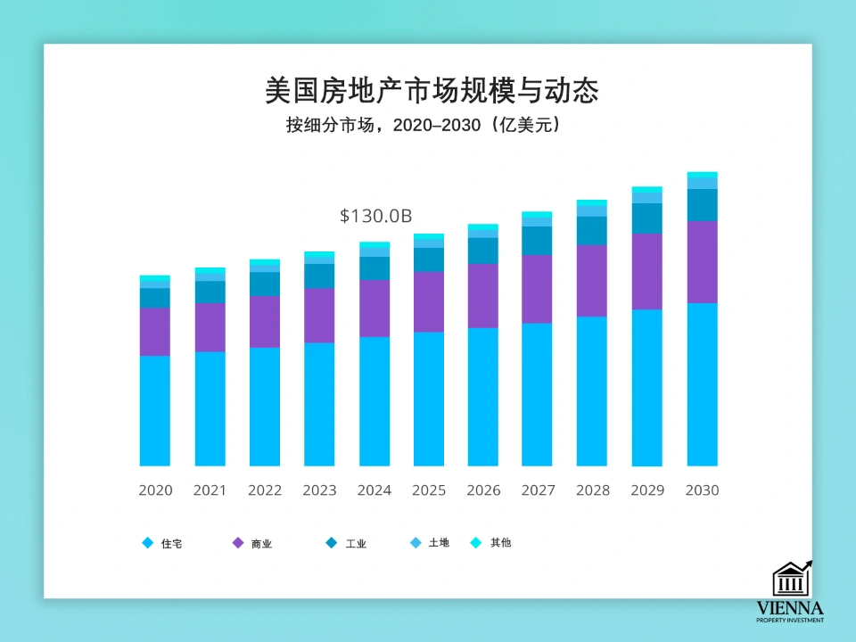 美國房地產市場的規模與動態