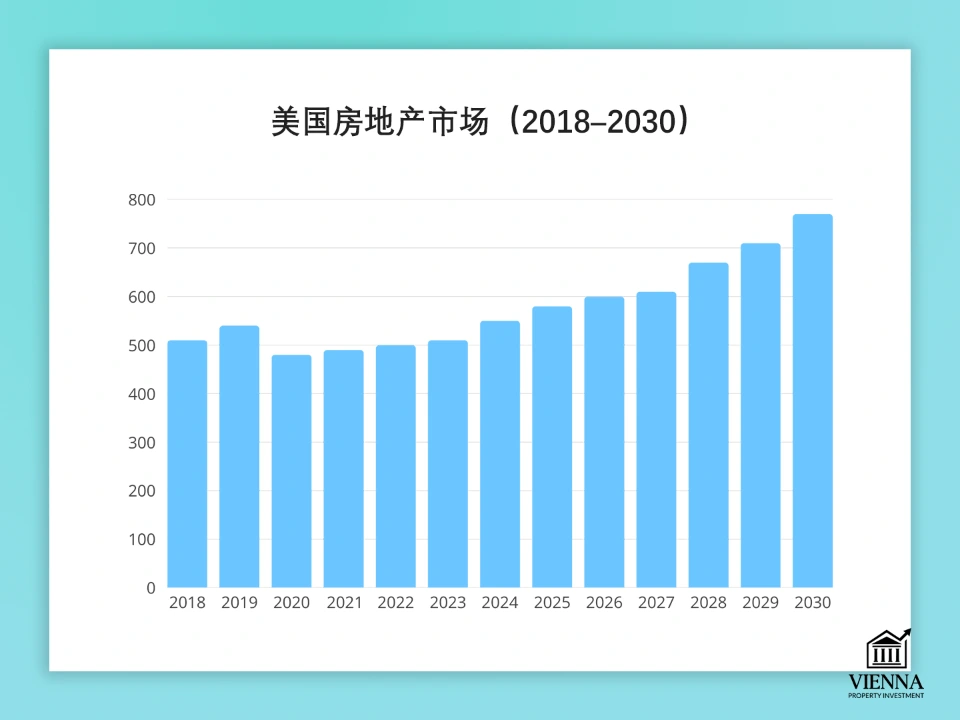 2018-2030年美國房地產市場