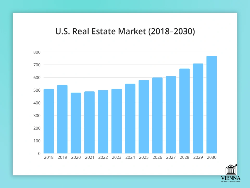 Thị trường bất động sản Hoa Kỳ giai đoạn 2018-2030