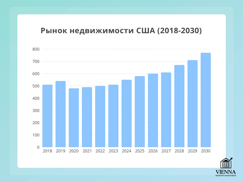 рынок недвижимости сша 2018-2030