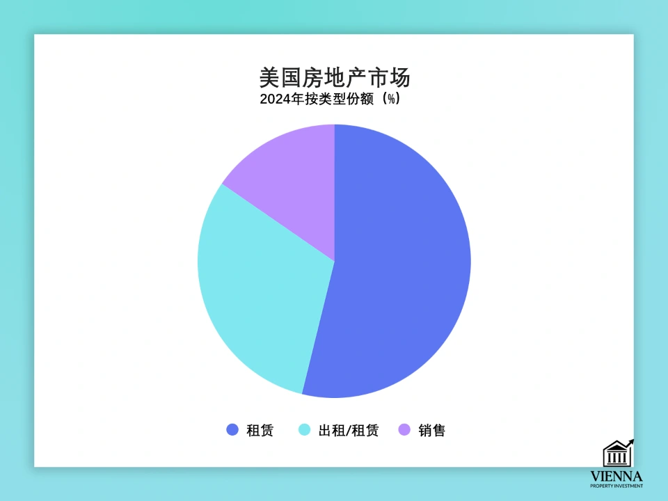 美國房地產市場按類型劃分