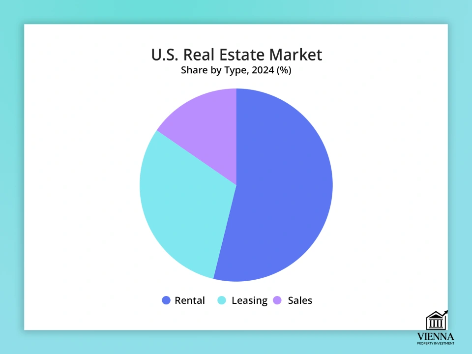 Thị trường bất động sản Hoa Kỳ theo loại hình