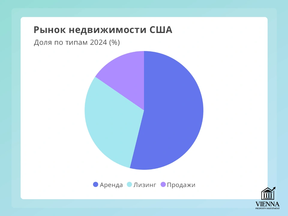 рынок недвижимости сша по типам