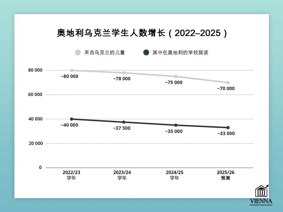 在奥地利就读的乌克兰裔学生人数正在增长。
