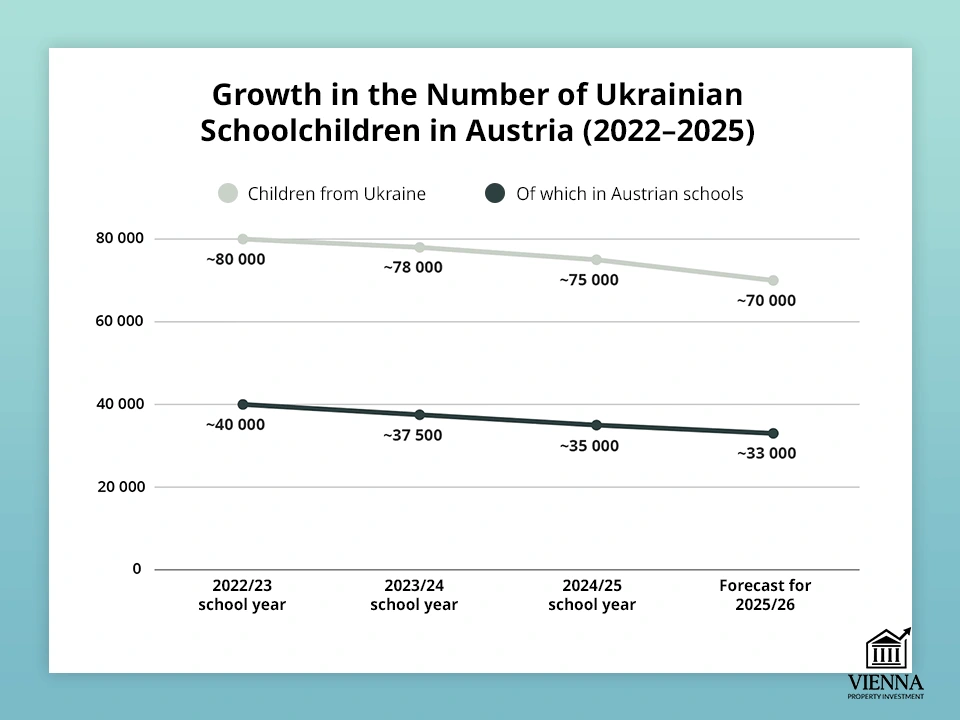 Số lượng học sinh Ukraine tại Áo đang tăng lên