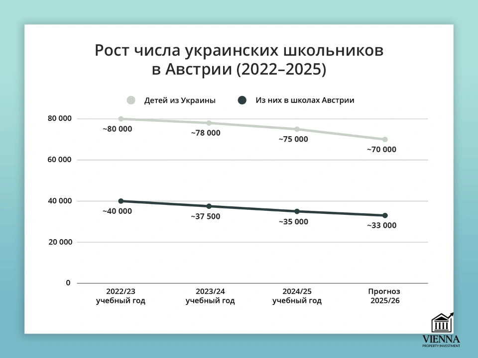 рост числа украинских школьников в австрии