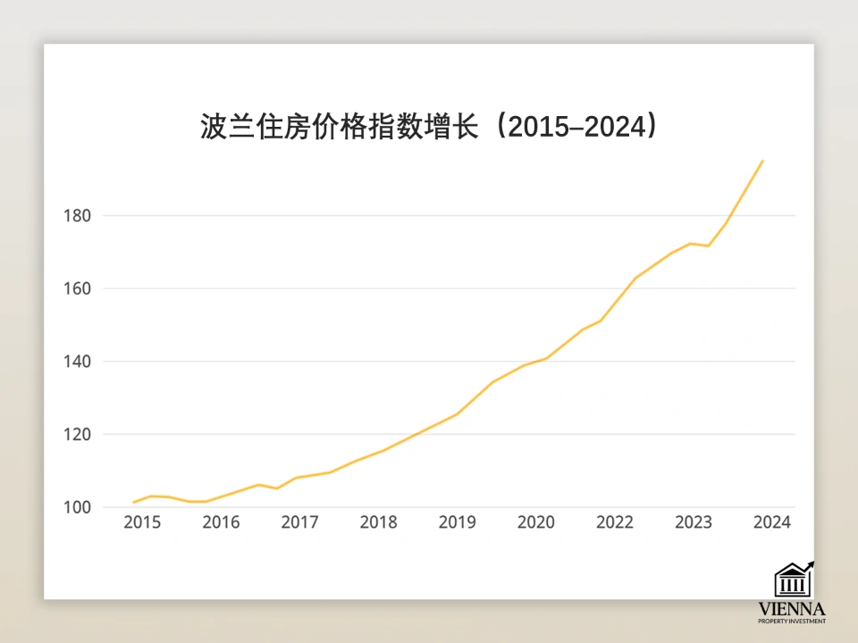 2015-2024年波兰房价指数增长情况