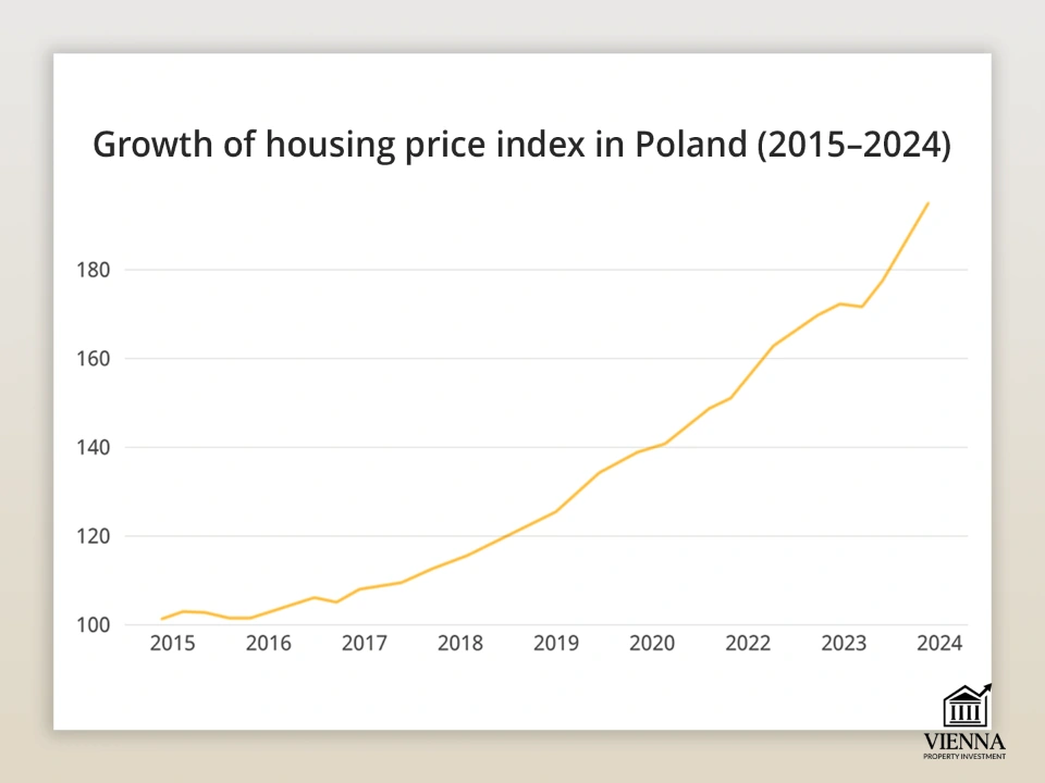 афзоиши индекси нархи манзил дар Полша 2015-2024