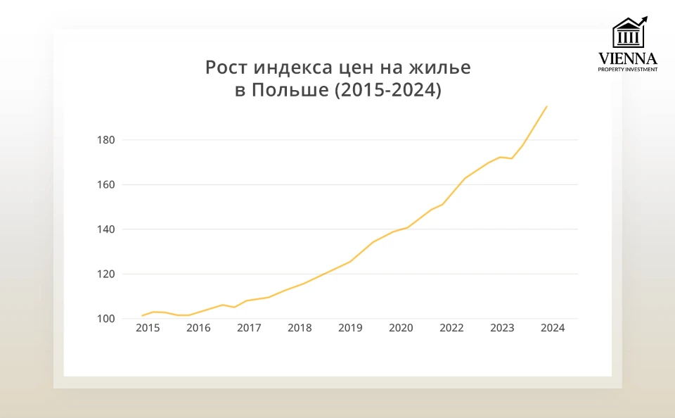 рост индекса цен на жилье в Польше 2015-2024