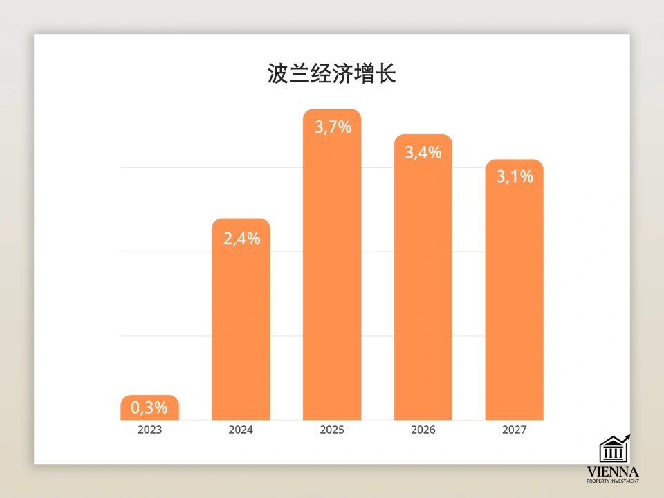 波兰经济增长 2023-2027