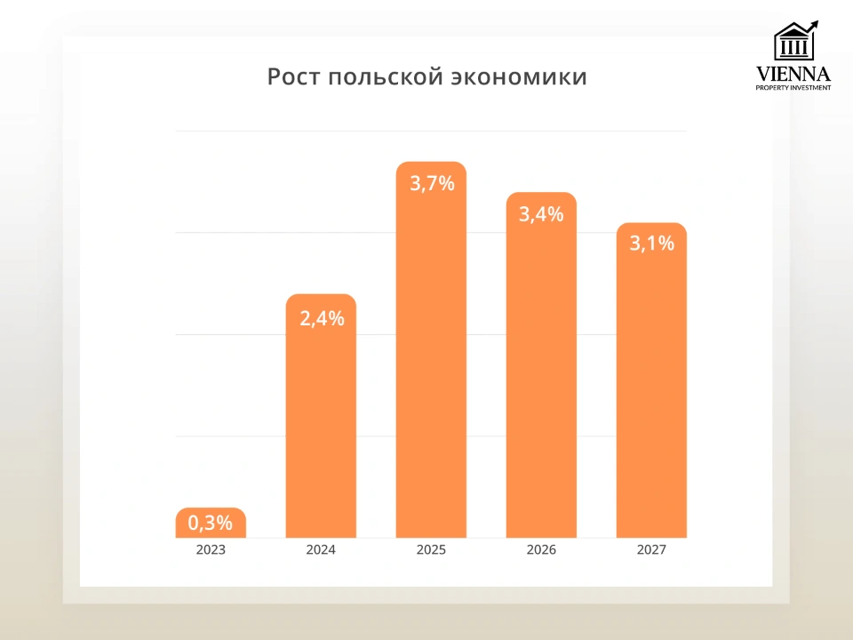 рост польской экономики 2023-2027