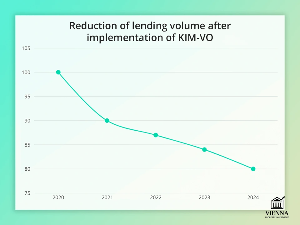 การปล่อยกู้ลดลงหลังคิมโว