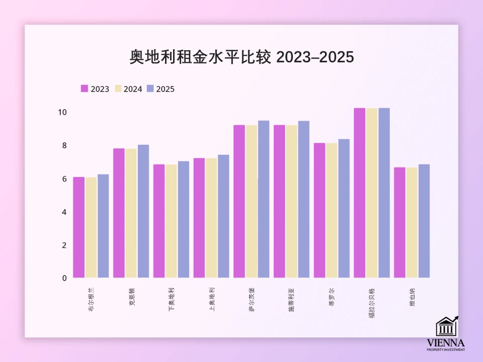 2023-2025年奧地利租金價格比較