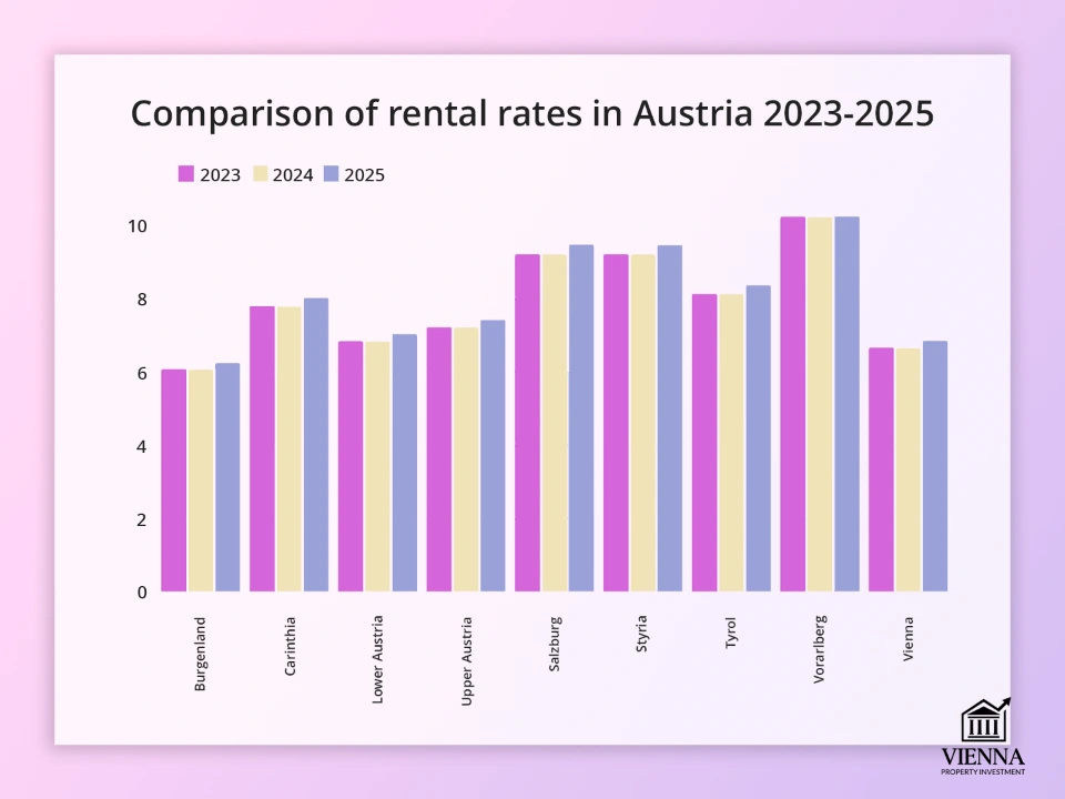 Paghahambing ng mga rate ng rental sa Austria 2023-2025