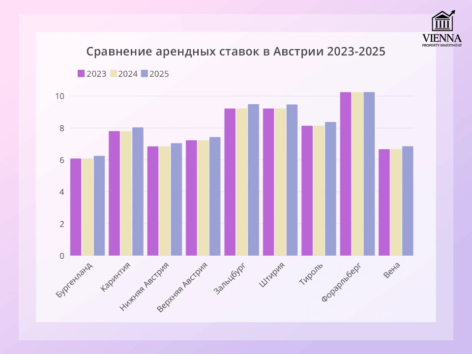 сравнение арендных ставок в австрии 2023-2025