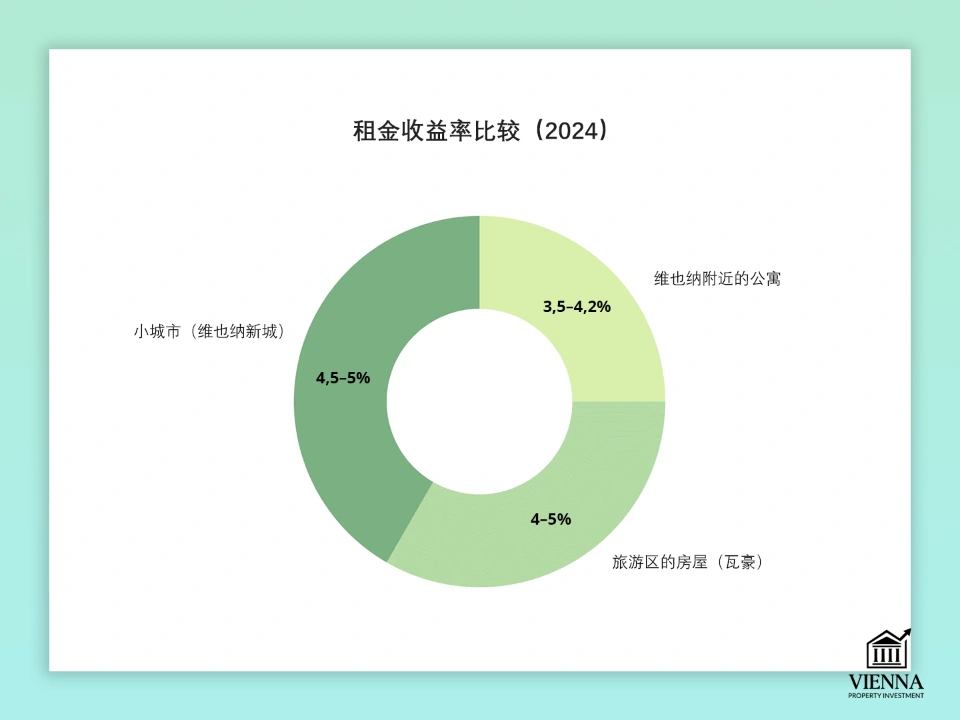 下奥地利州租金收益率比较