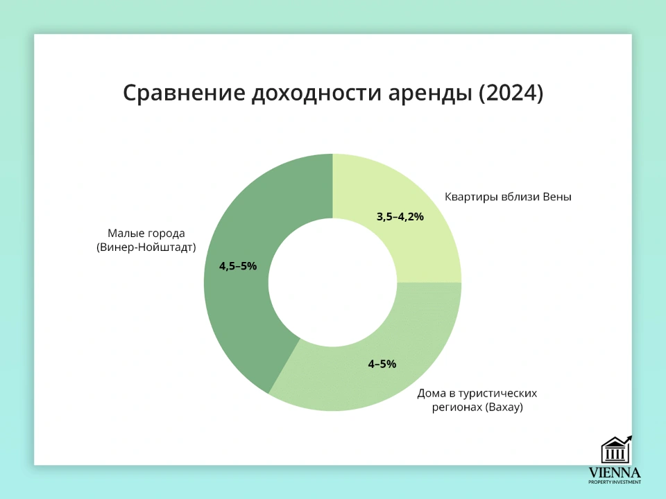 сравнение доходности аренды в нижней австрии