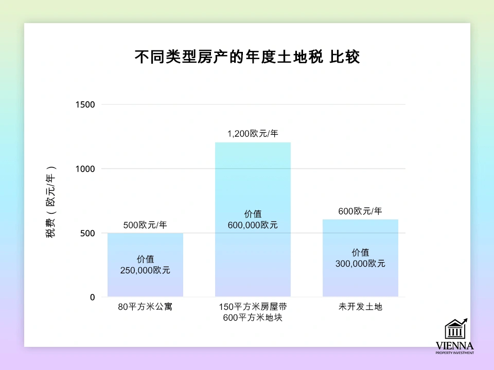 奧地利年度土地稅比較