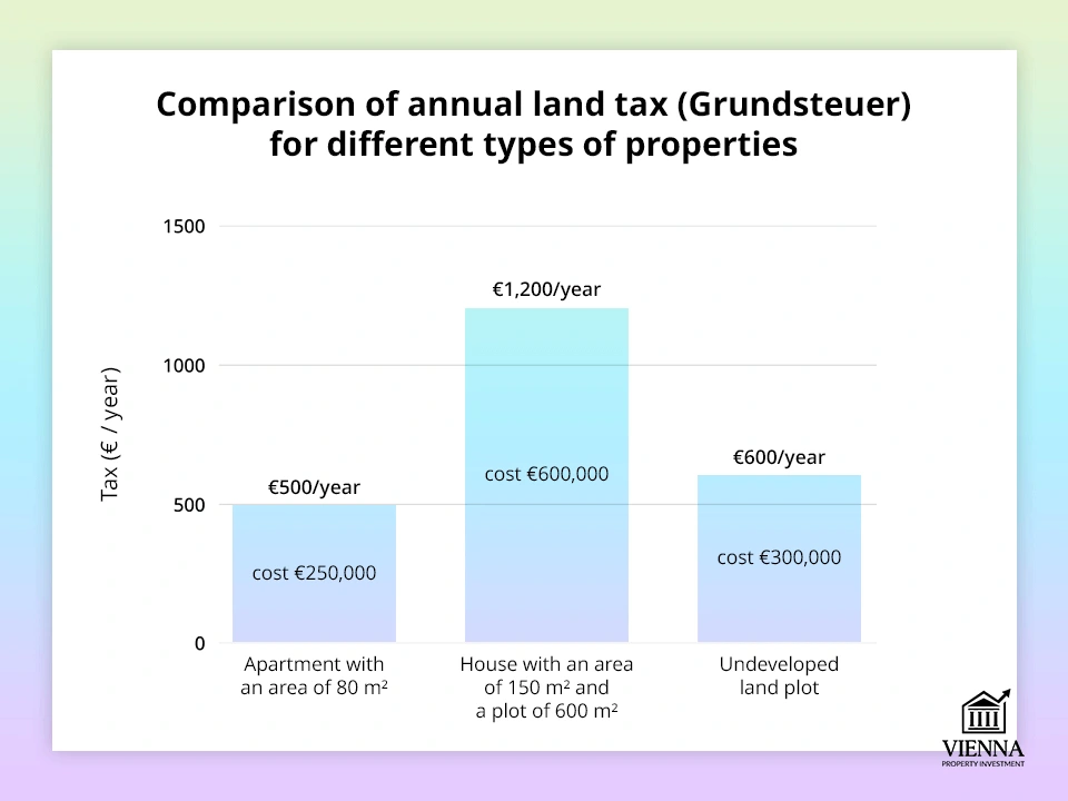 So sánh thuế đất hàng năm ở Áo