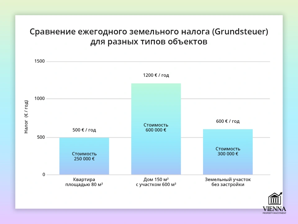сравнение ежегодного земельного налога в австрии