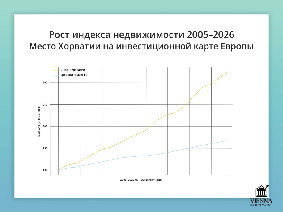 сравнение индексов цен на недвижимость в европе (2005–2024)