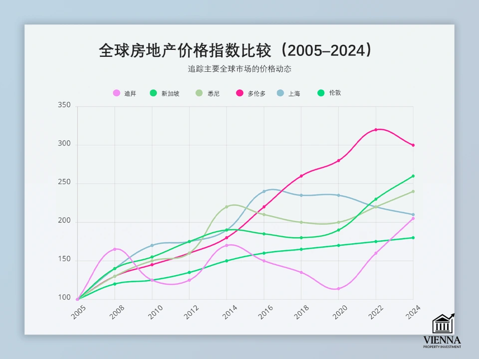 2005年至2024年全球房地产价格指数比较