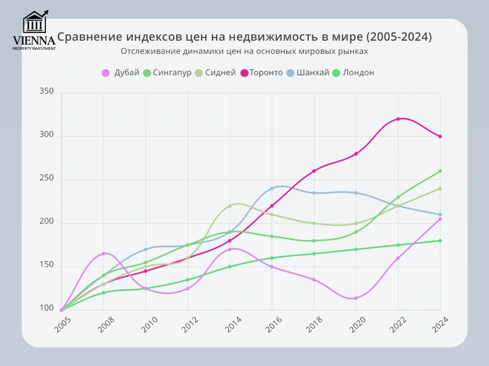 сравнение индексов цен на недвижимость в мире 2005-2024