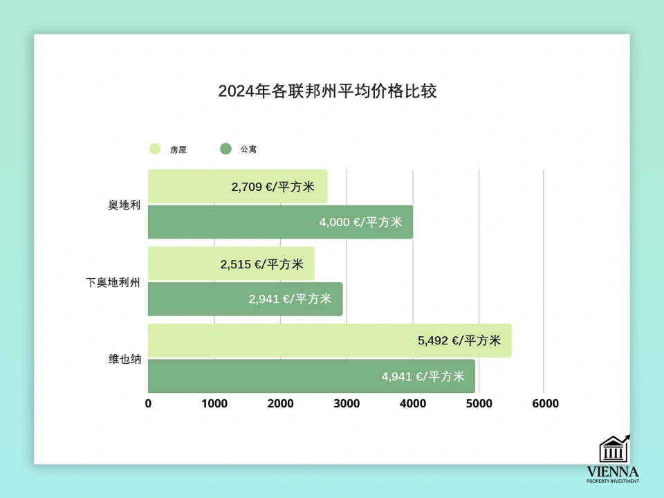 下奥地利州各联邦州平均价格比较