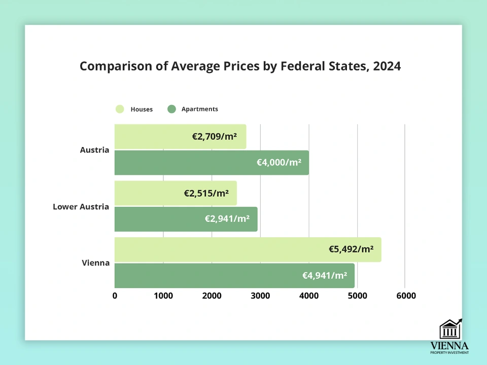 Comparação dos preços médios nos estados federais da Baixa Áustria