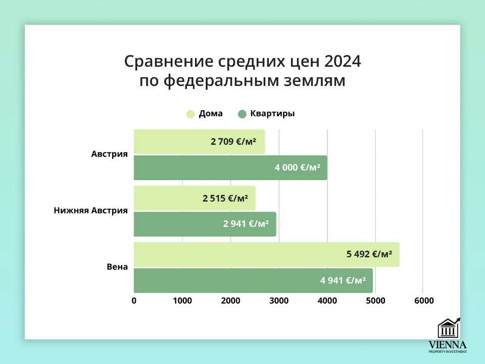 сравнение средних цен по федеральным землям нижней австрии