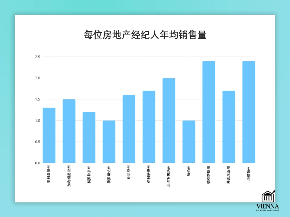 美國房地產年均銷售量