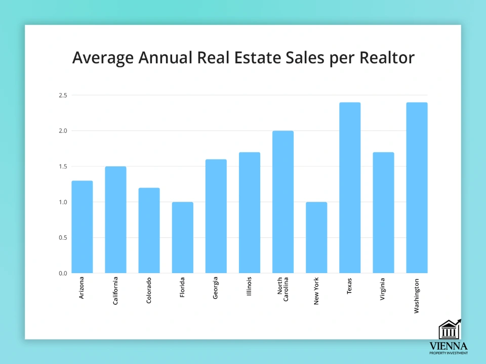 số lượng giao dịch bất động sản trung bình hàng năm tại Hoa Kỳ