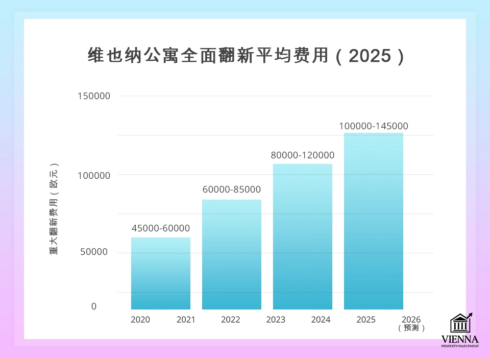 維也納公寓大翻新工程的平均價格