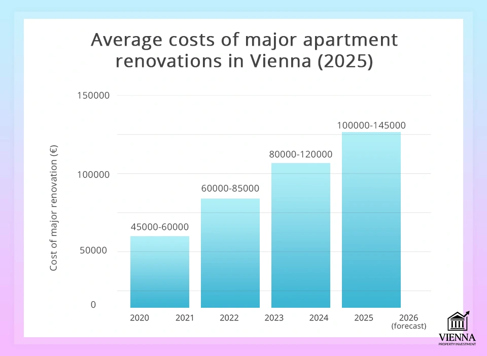 Giá trung bình cho việc cải tạo lớn căn hộ tại Vienna