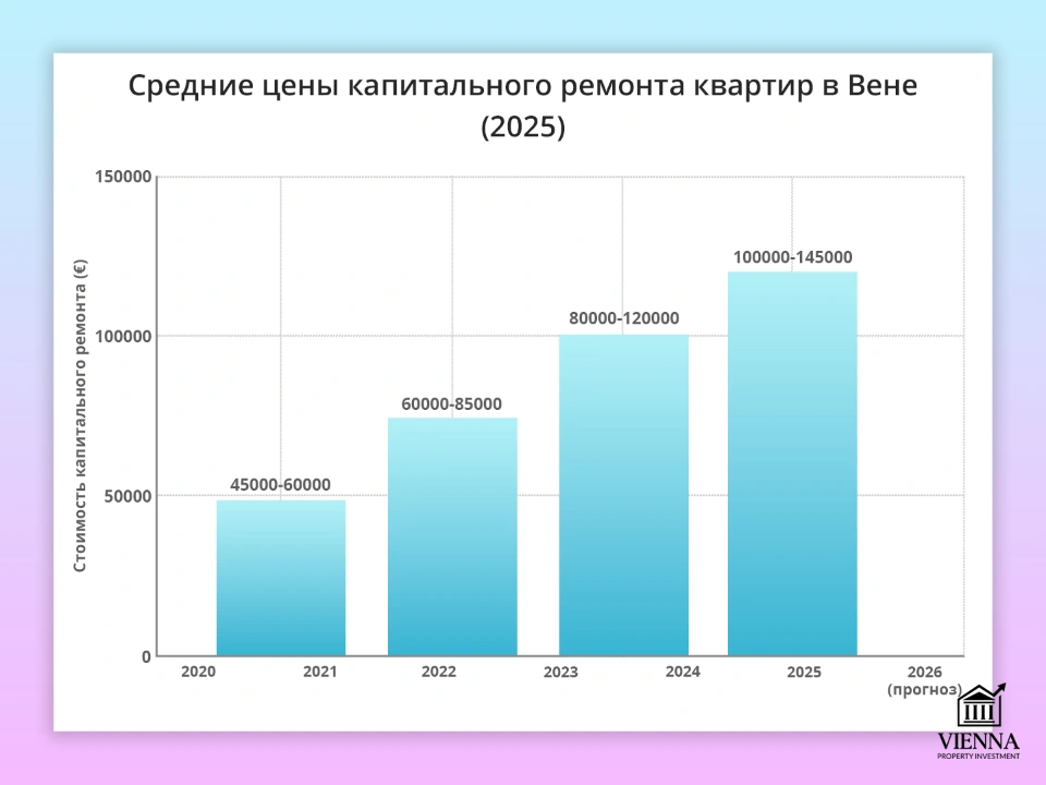 средние цены капитального ремонта квартир в вене