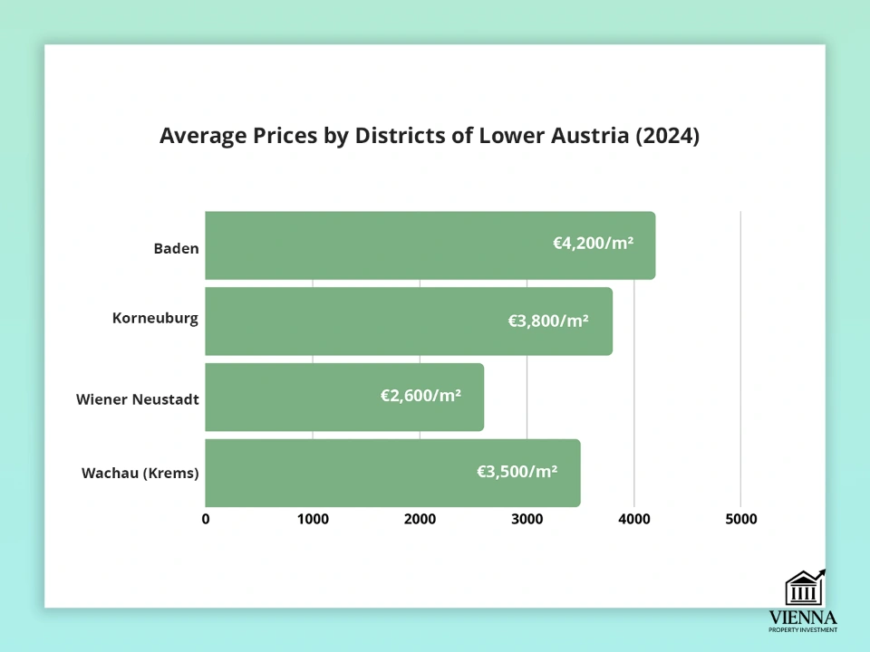 Preços médios por região na Baixa Áustria