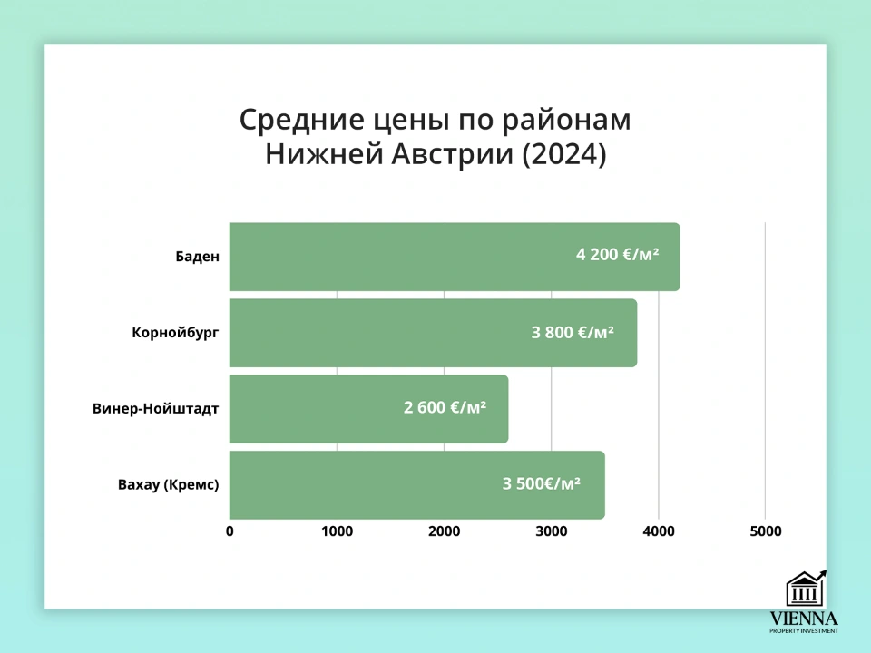 средние цены по районам нижней австрии