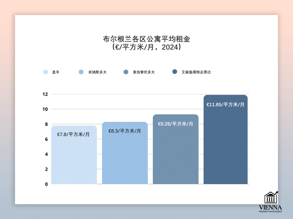 布尔根兰州公寓平均租金