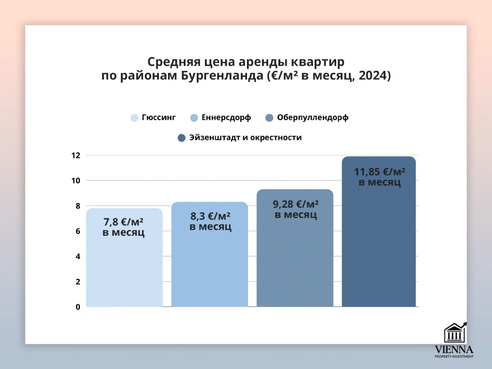 средняя цена аренды квартир в бургенланде