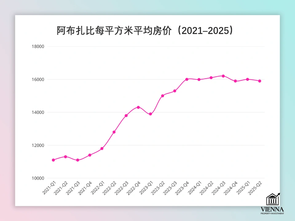 2021-2025年阿布扎比平均每平方米房价
