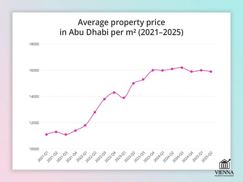 Karaniwang presyo ng ari-arian kada metro kuwadrado sa Abu Dhabi 2021-2025
